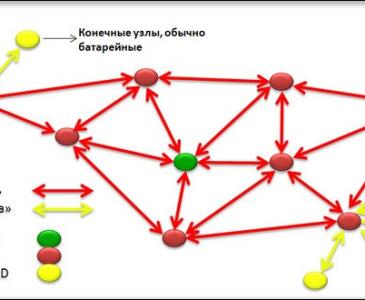 ZigBee устройства для умного дома