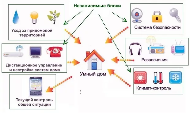 Выбор необходимого оборудования и устройств